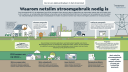 Infographic: De rol van kleinverbruikers in het stroomnet